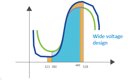 voltage range design for matrix 500